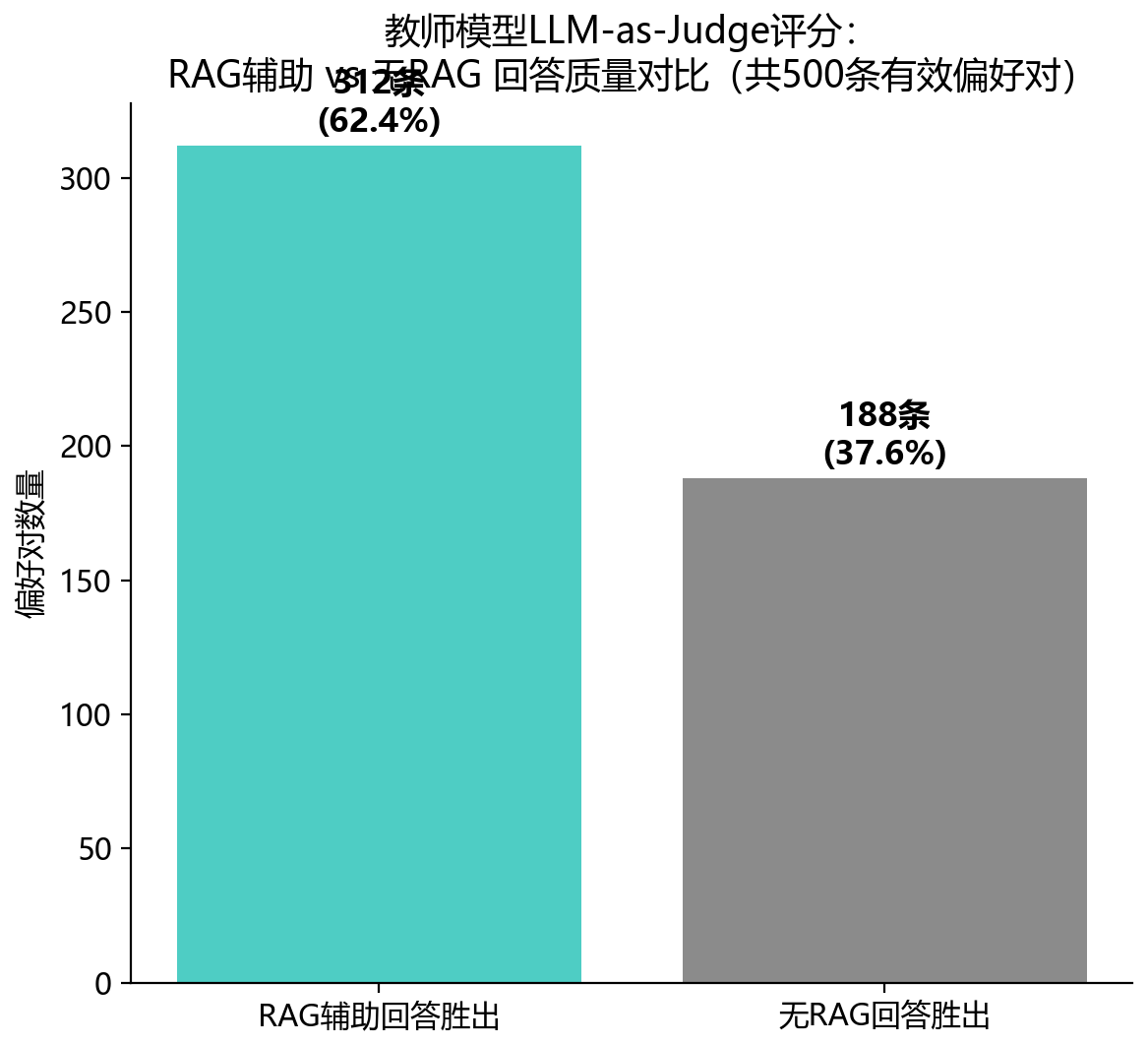 RAG辅助回答vs无RAG回答质量对比