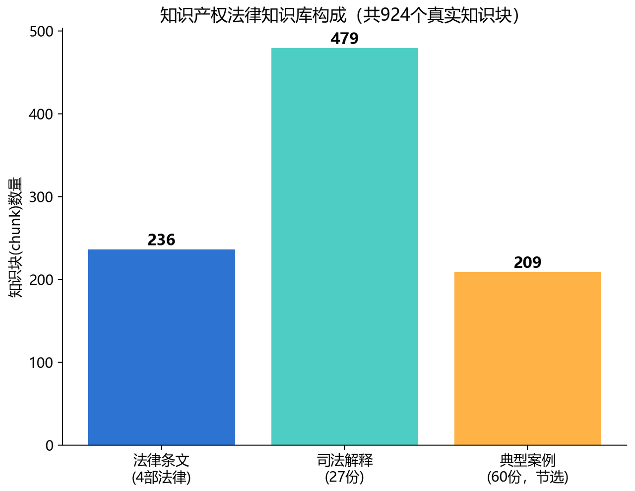知识产权法律知识库构成