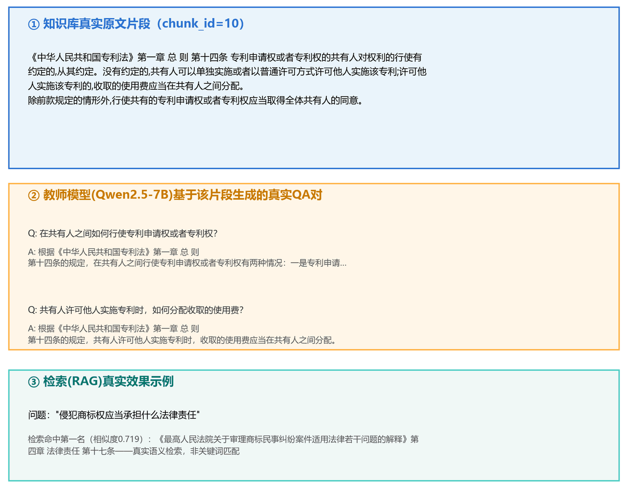原始数据示例：真实法条+真实QA对+真实检索效果