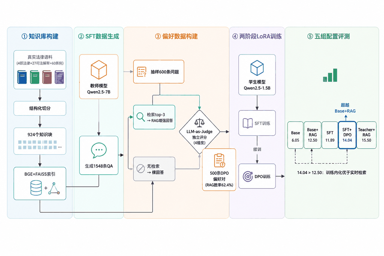 RAG反馈驱动的DPO知识蒸馏系统五阶段架构图