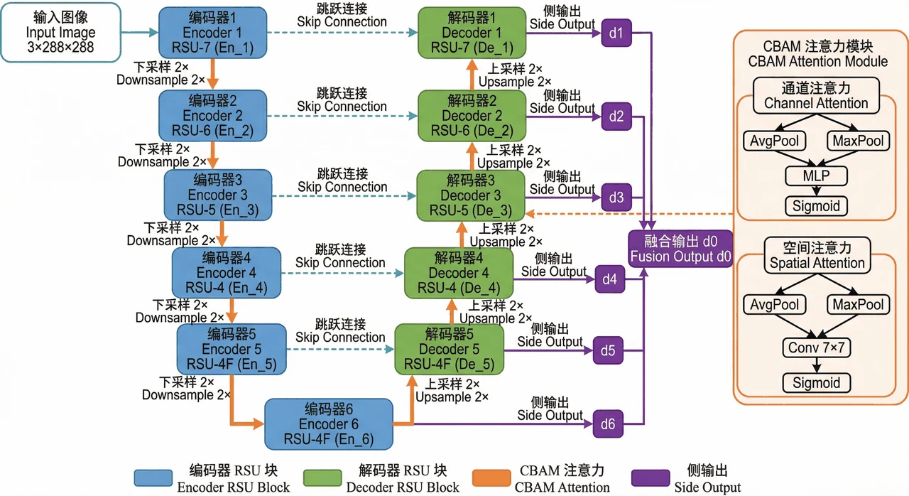 U2-Net + CBAM 改进架构