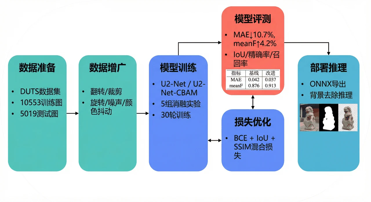 项目整体流程