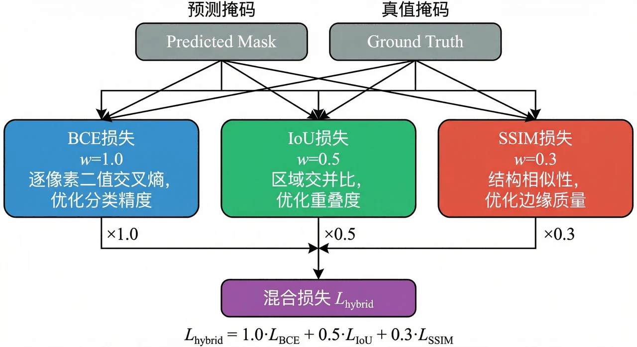 混合损失函数示意