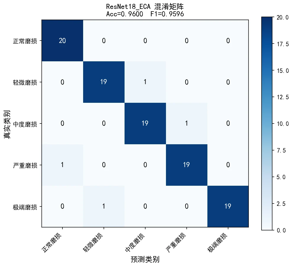 混淆矩阵