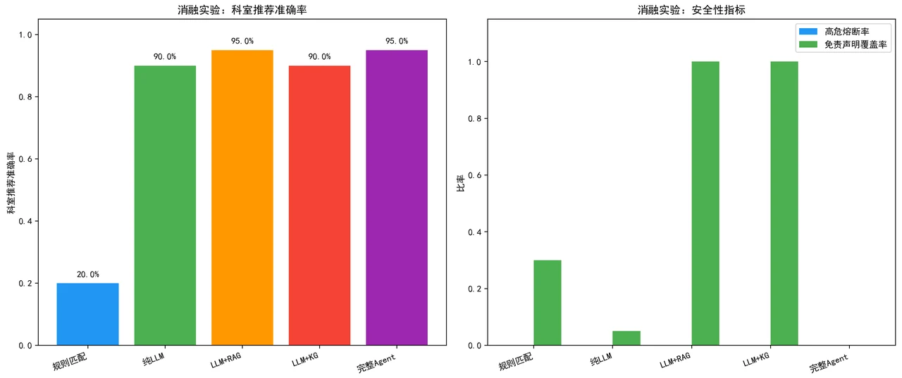 消融实验