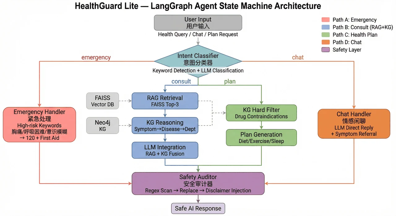 Agent 状态机架构