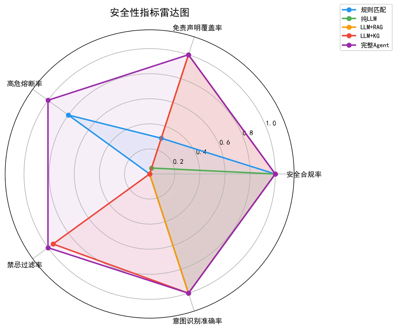 安全性雷达