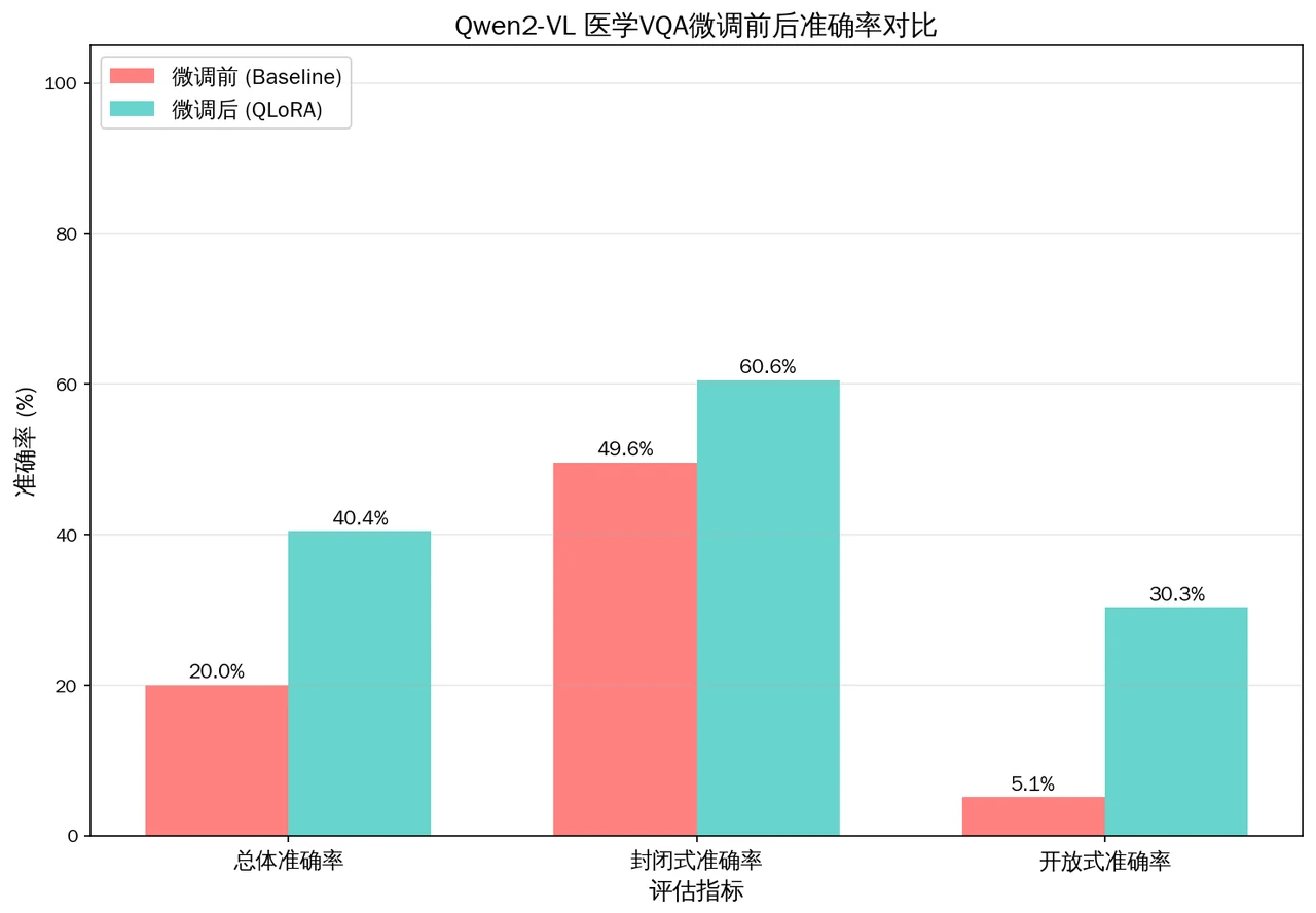 准确率对比