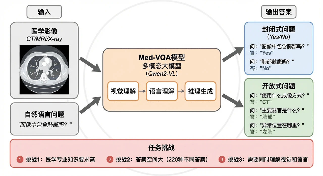 医学 VQA 任务示意图