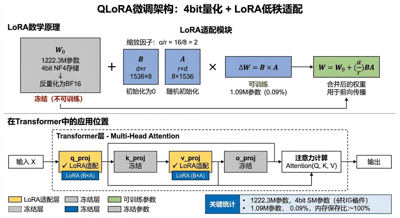 QLoRA 微调架构