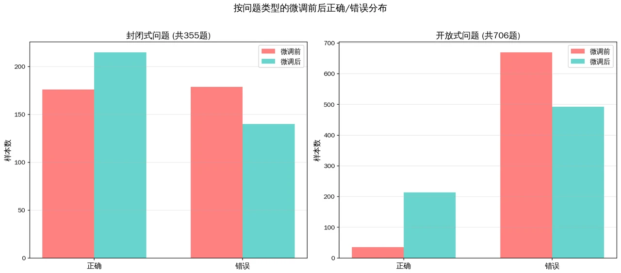问题类型分布