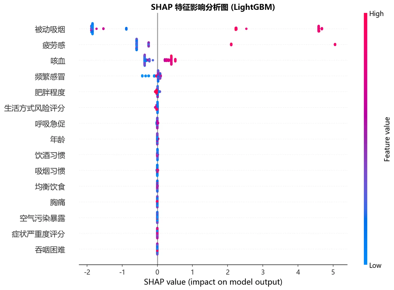 SHAP 蜂群