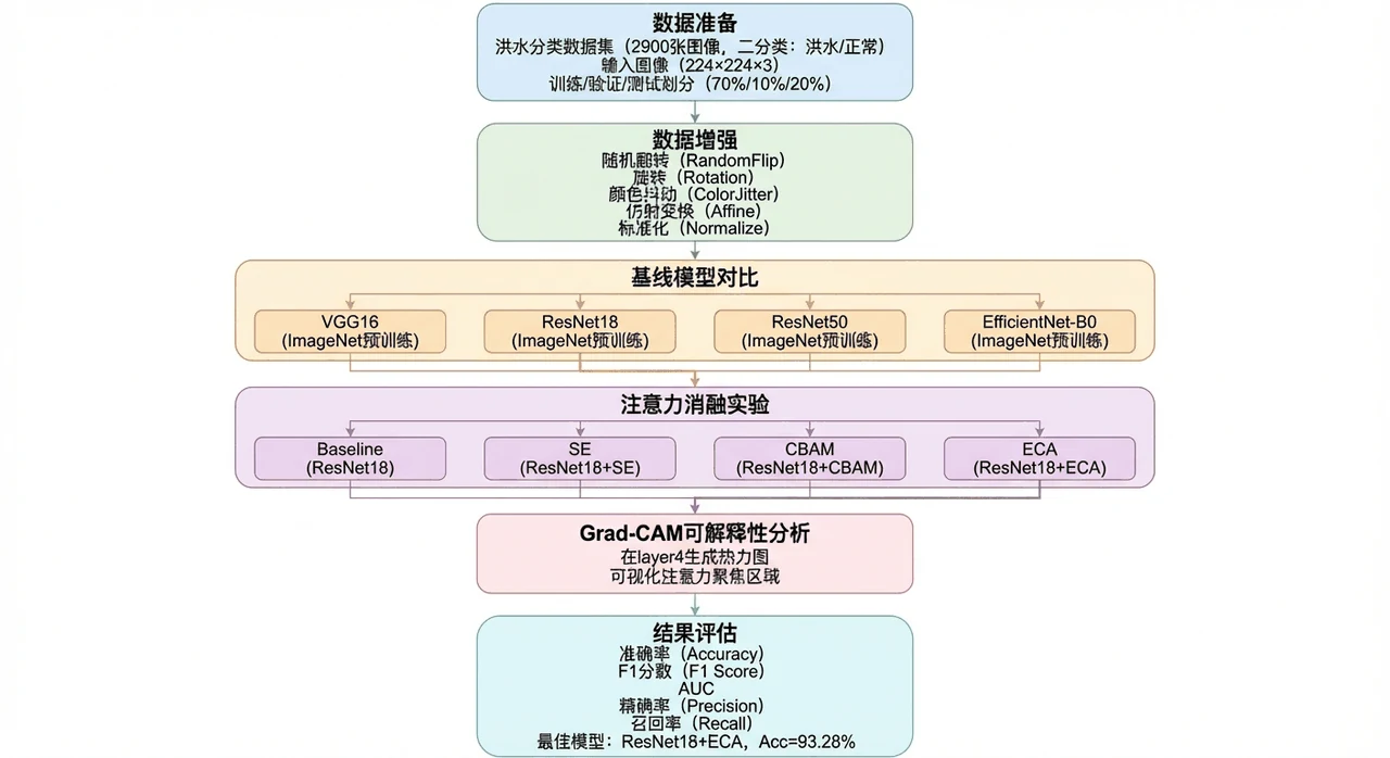 项目整体技术路线
