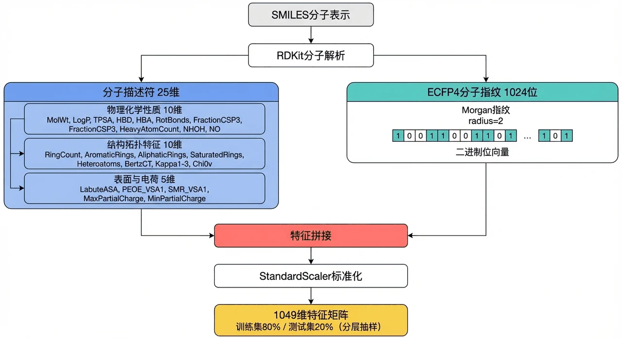 特征工程架构