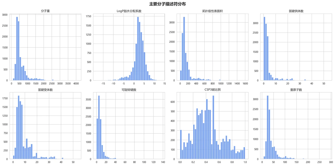 分子描述符分布