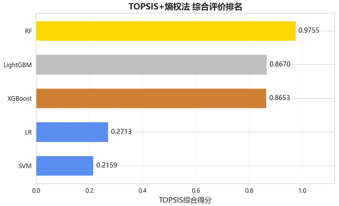 TOPSIS 综合排名