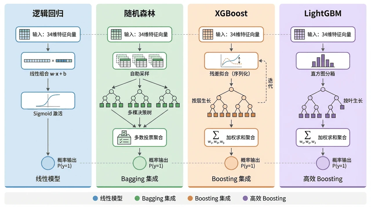 模型对比架构