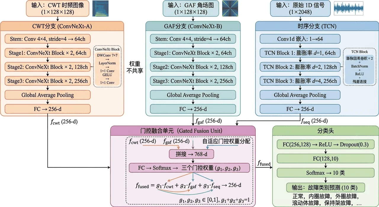 门控自适应融合方法架构图