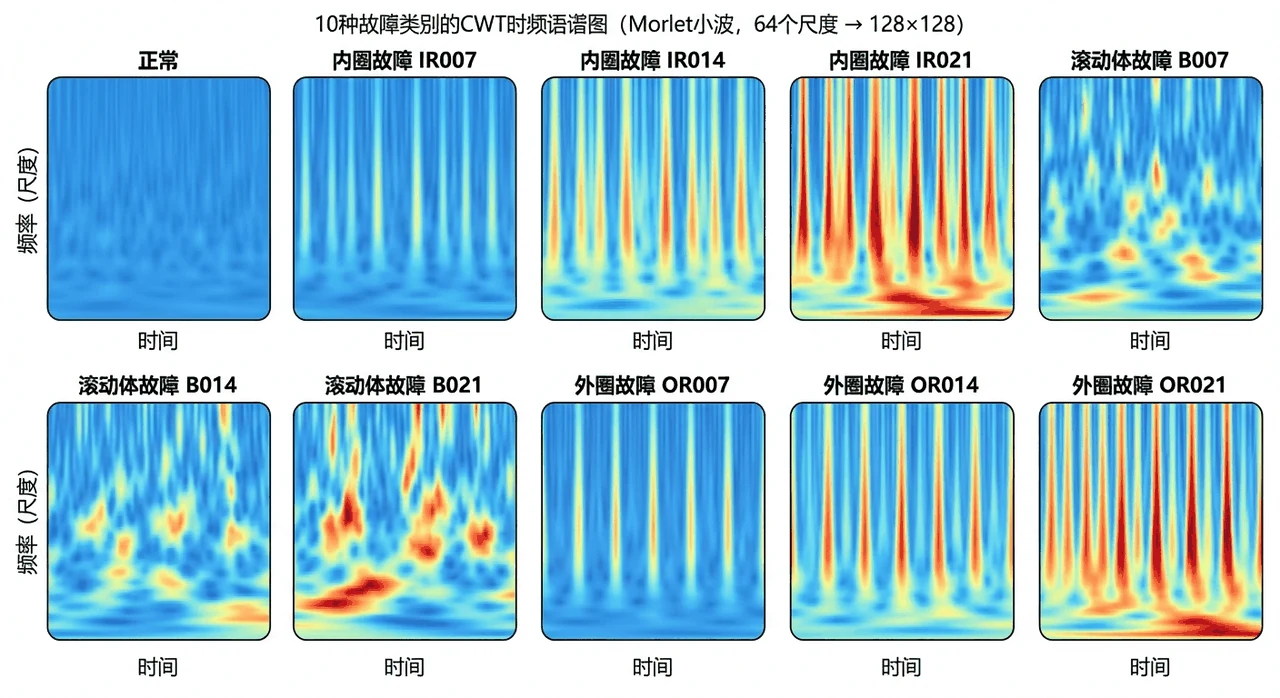 10 类故障的 CWT 时频图对比