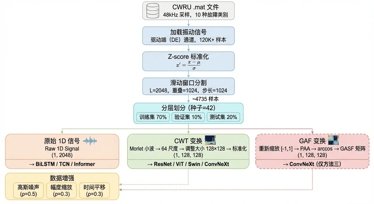 多模态数据流水线
