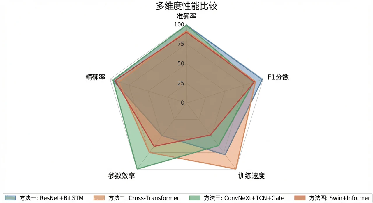 多方法对比雷达