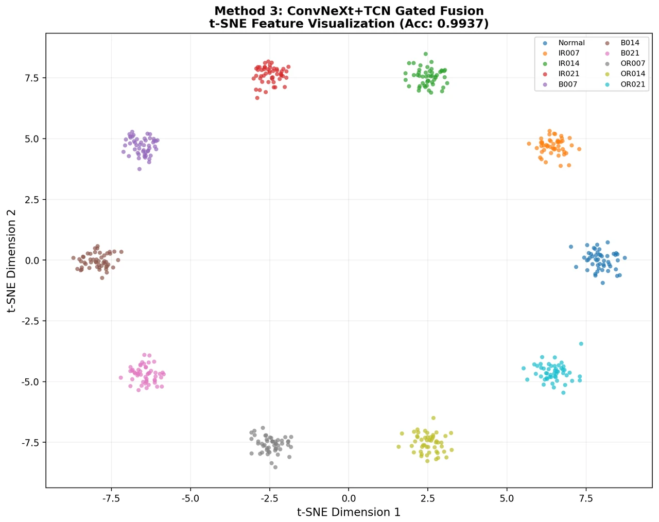 t-SNE 特征可视化