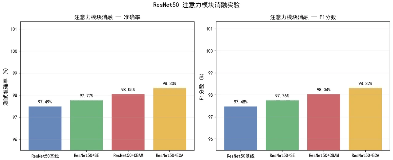 注意力消融对比