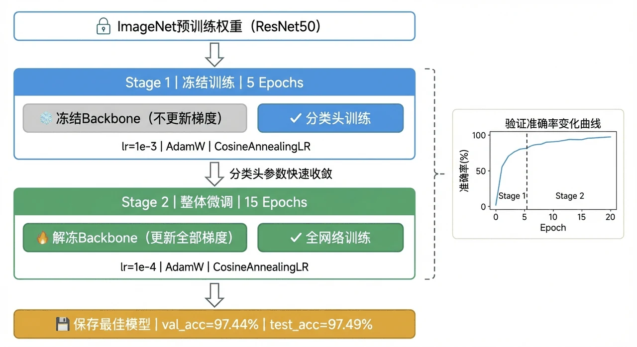 两阶段迁移学习流程