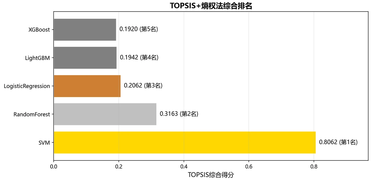 TOPSIS 排名