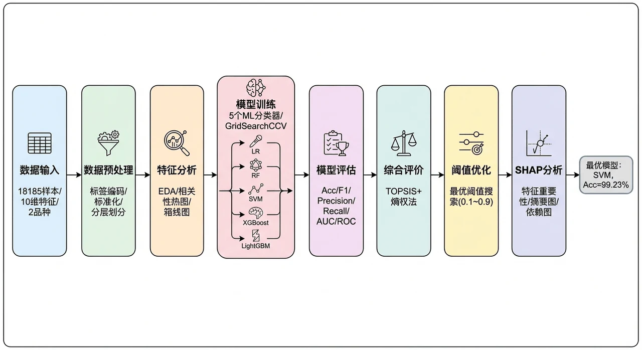 项目流程图