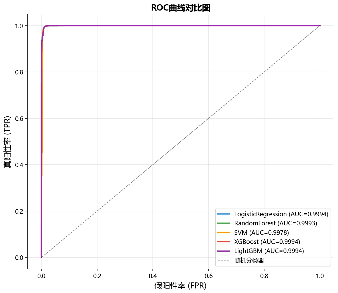 ROC 对比