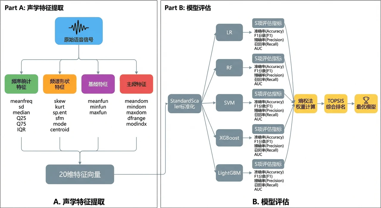 声学特征提取与模型评估架构