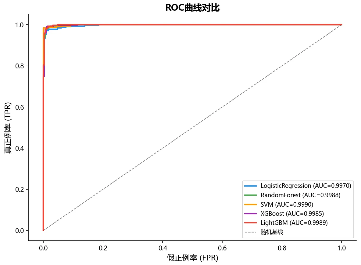 ROC 对比