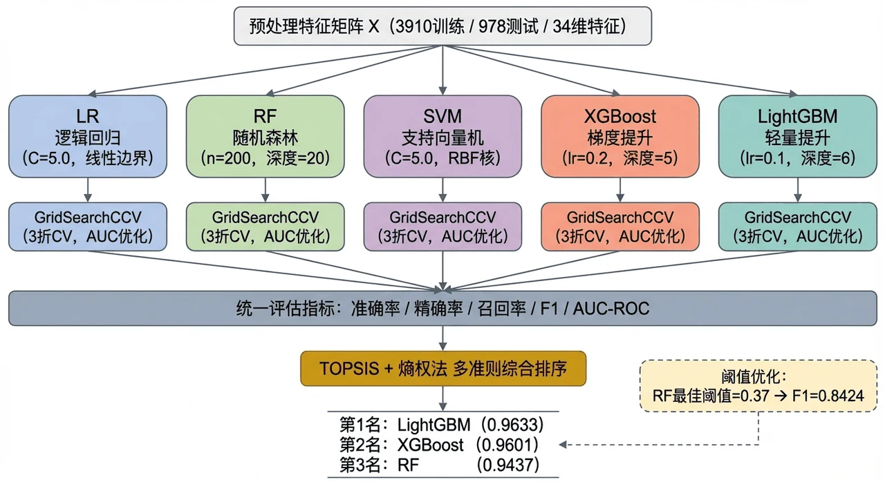 模型对比架构