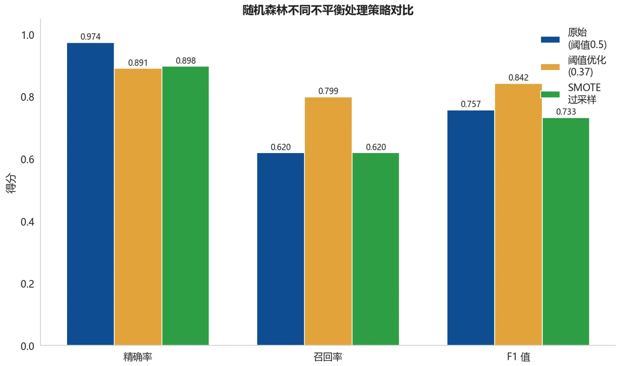 不平衡处理三策略对比