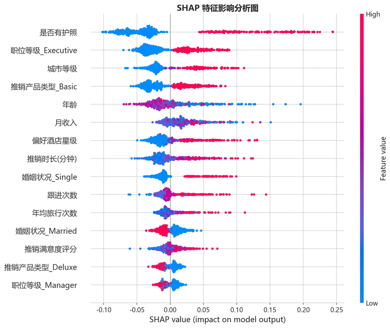 SHAP 影响分布