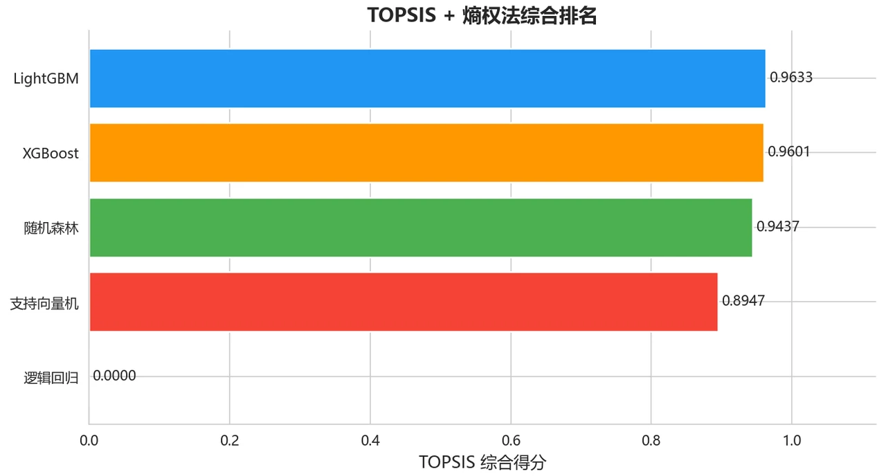 TOPSIS 排名