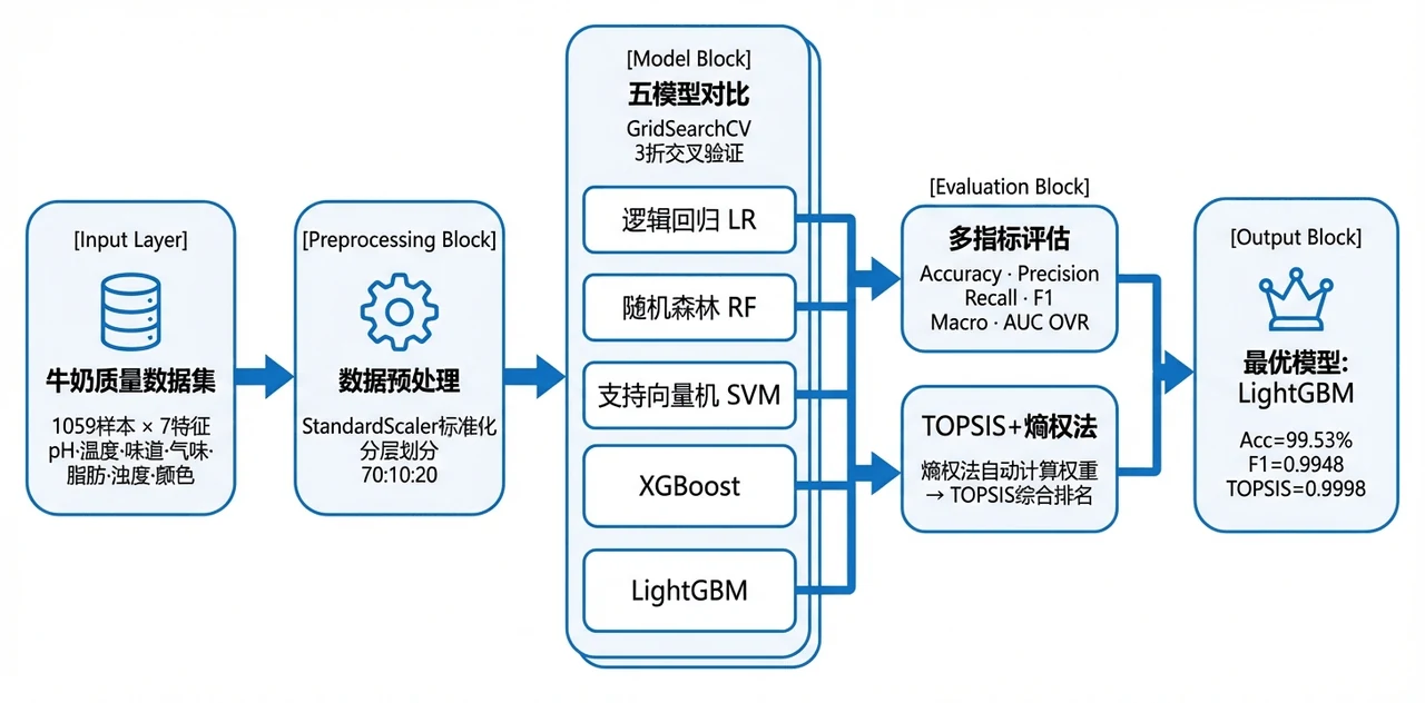 五模型对比架构