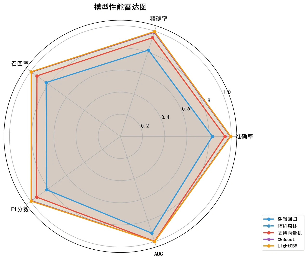 评估雷达