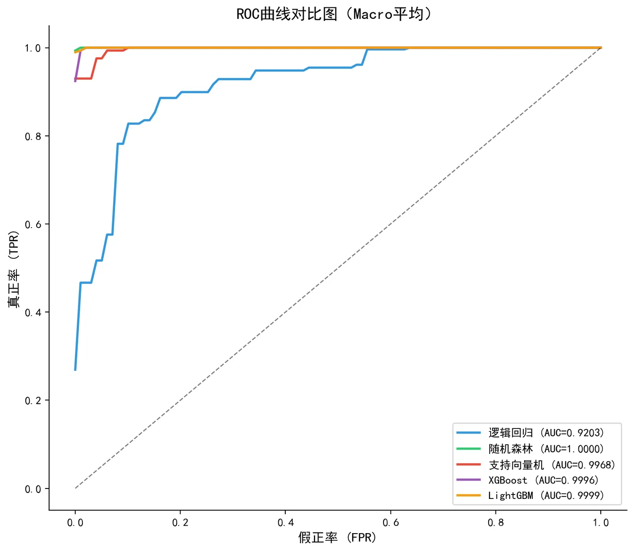 ROC 对比