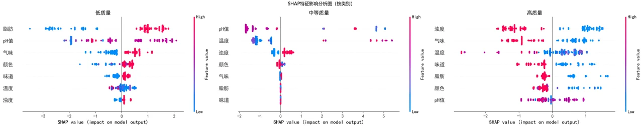 SHAP 分类别影响