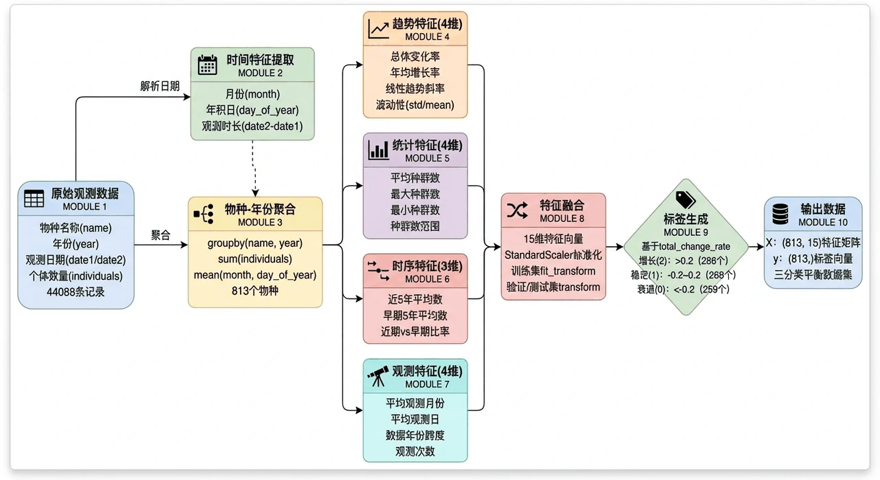 15 维特征工程数据流