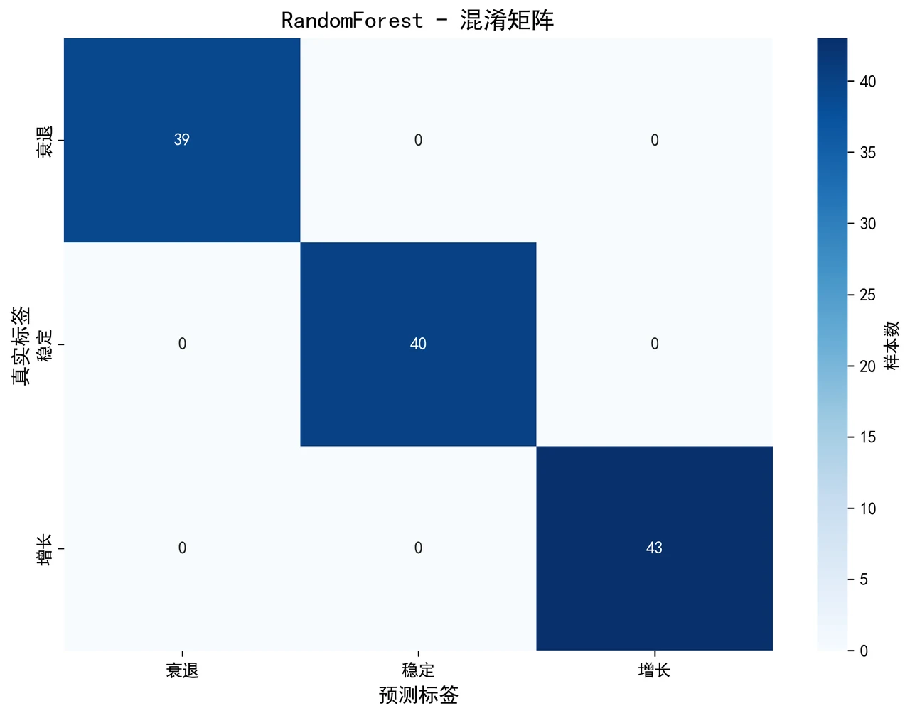 混淆矩阵