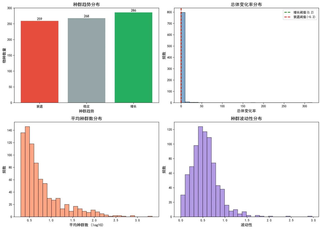 种群趋势分布与关键特征分布