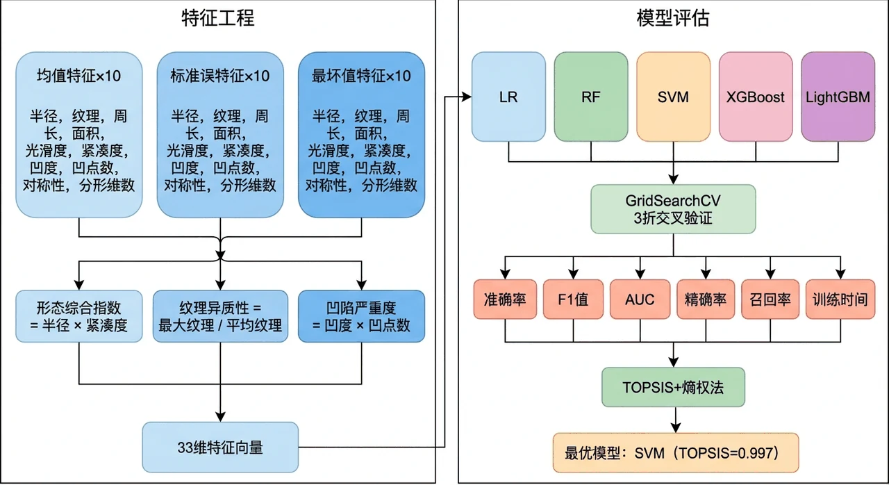 特征工程与模型评估架构