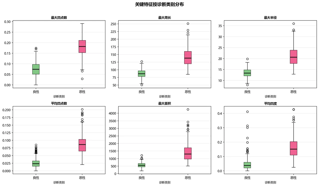 关键特征按良恶性的分布