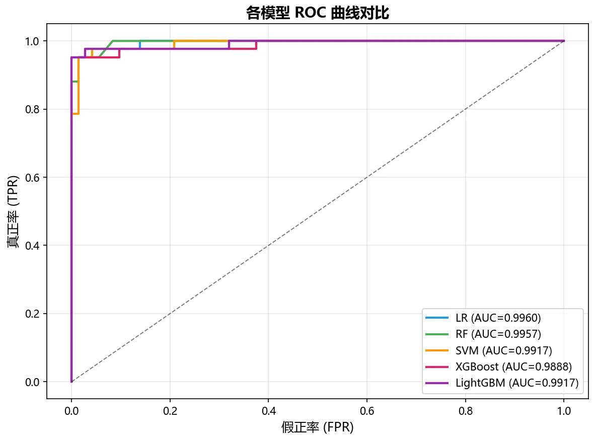 ROC 对比