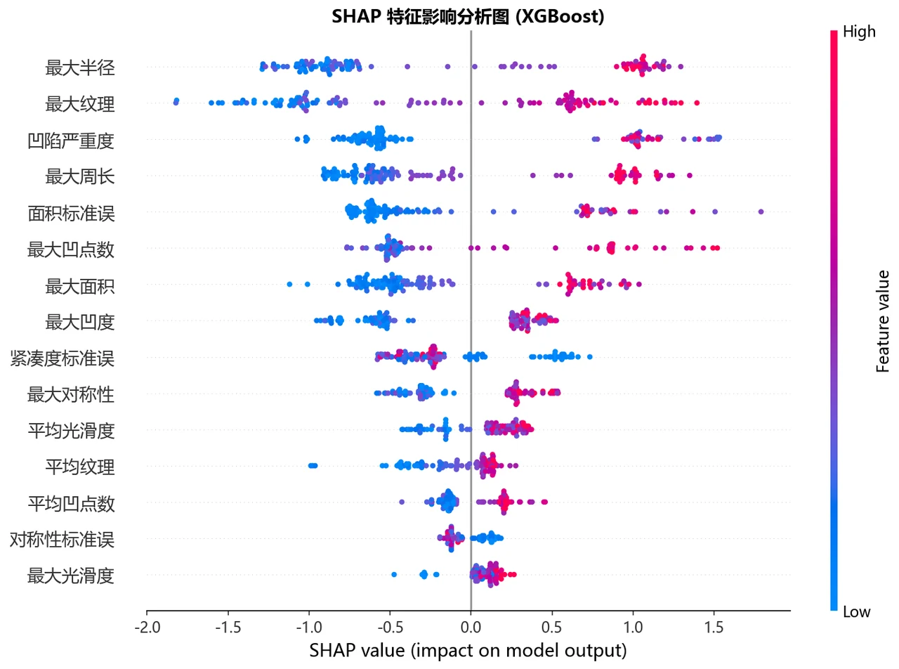 SHAP 特征影响