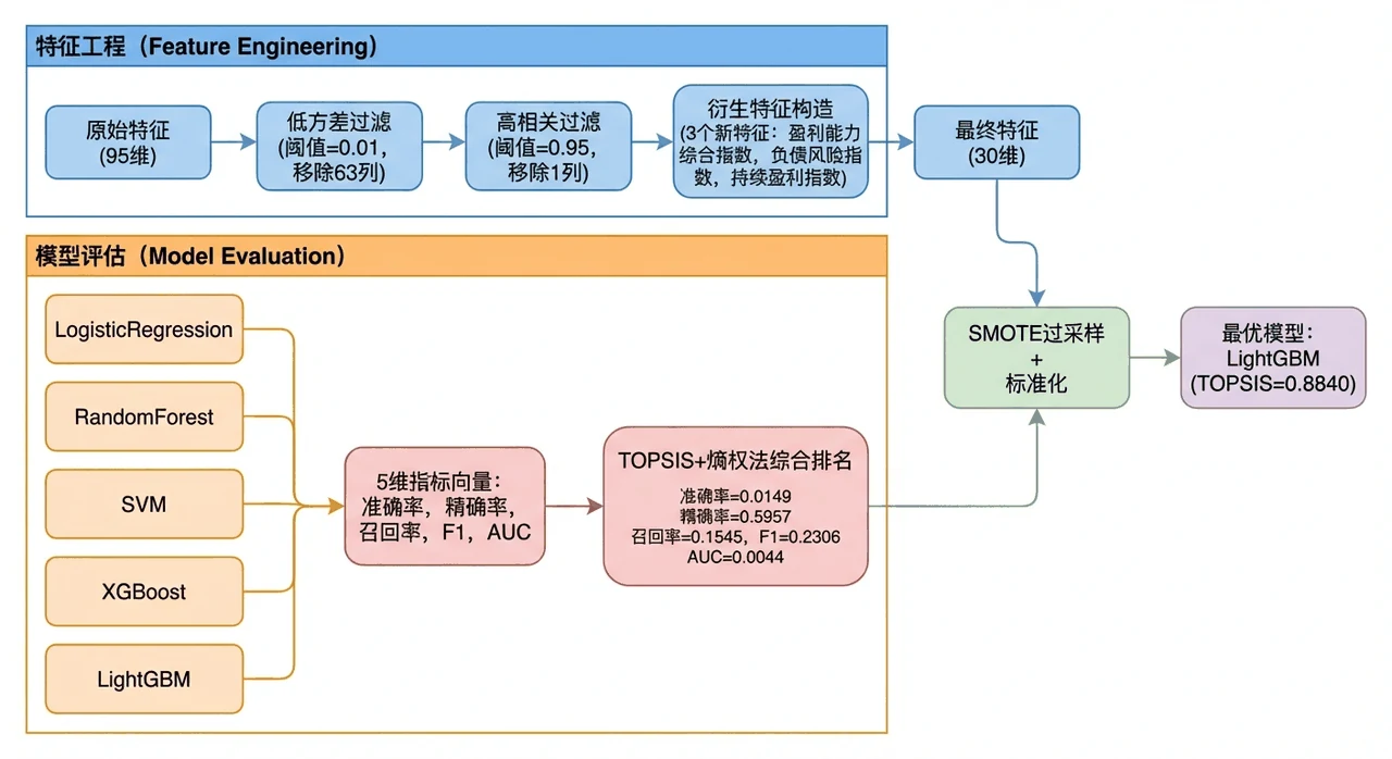 特征工程与模型评估架构