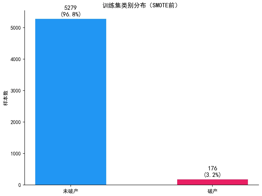 训练集类别分布（SMOTE 前）